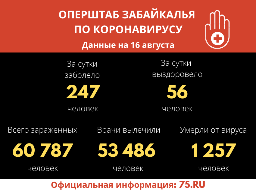 Почти 61 тысяча случаев заболевания COVID-19 зафиксирована в Забайкалье за время пандемии 